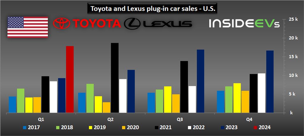 toyota-and-lexus-plug-in-car-sales-in-the-us-q1-2024