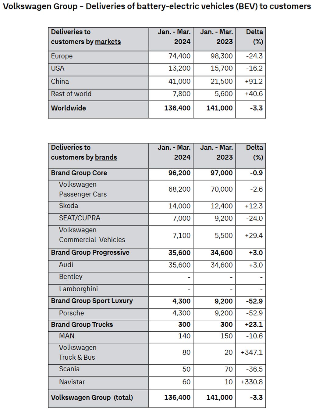 volkswagen-group-all-electric-vehicle-sales-q1-2024