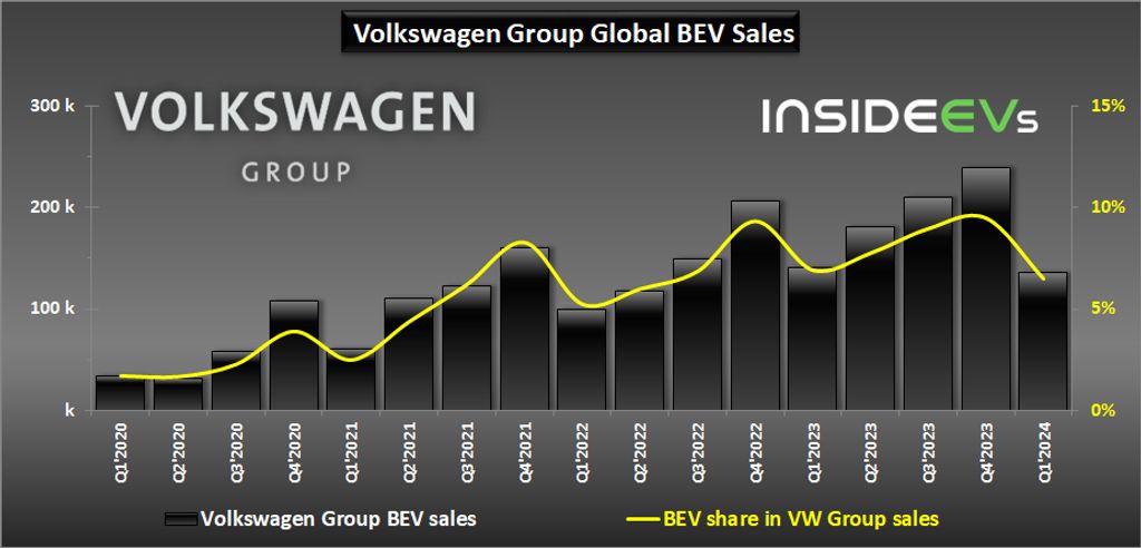 volkswagen-group-bev-sales-q1-2024-b