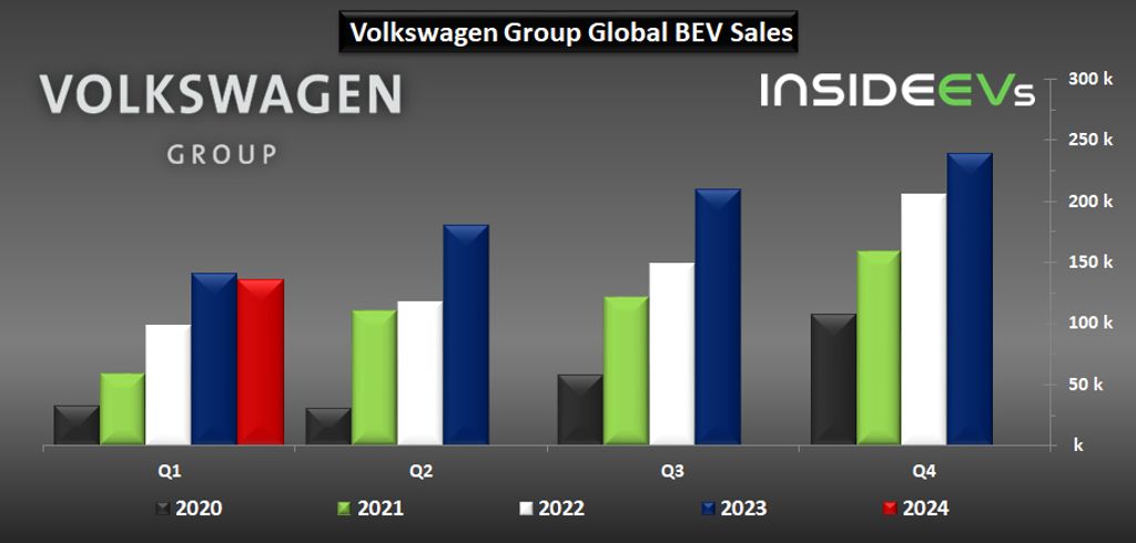 volkswagen-group-bev-sales-q1-2024