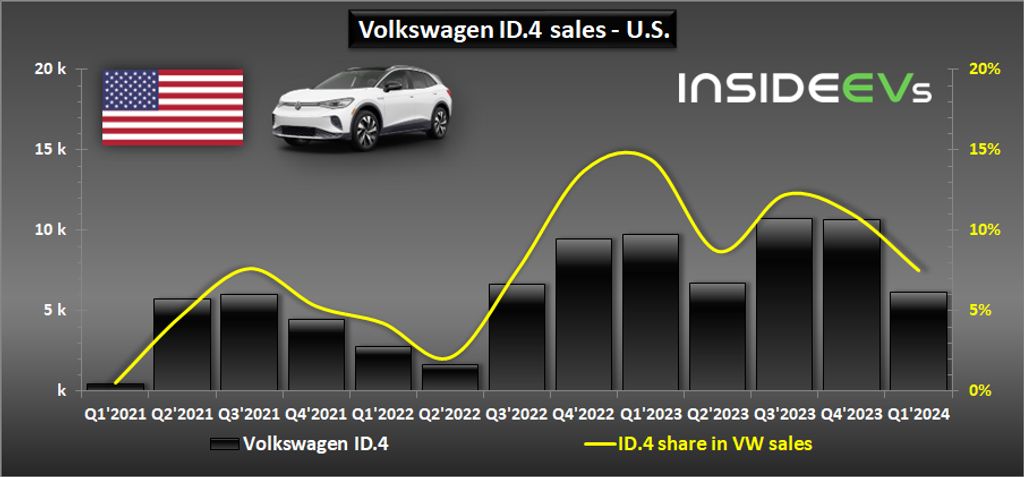 volkswagen-id4-sales-in-the-us-in-q1-2024-b