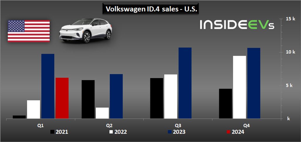 volkswagen-id4-sales-in-the-us-in-q1-2024