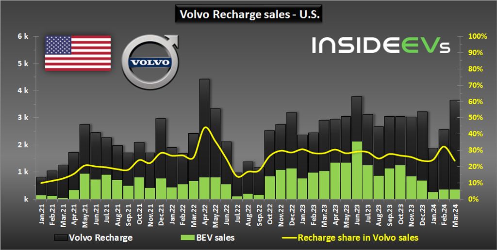 volvo-recharge-sales-in-the-us-march-2024-c