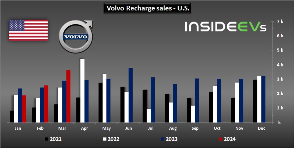 volvo-recharge-sales-in-the-us-march-2024