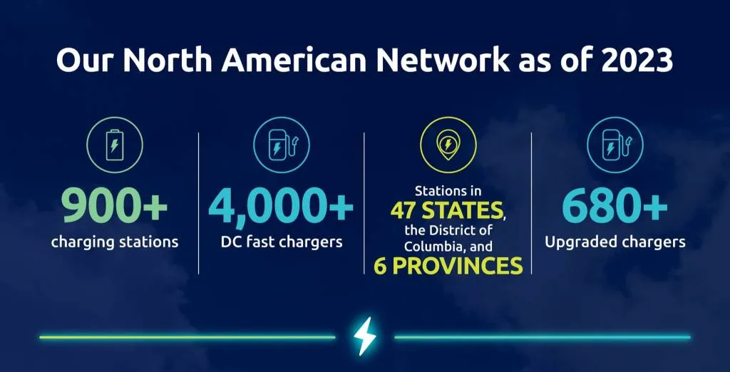 Electrify America EV charging network set to grow by 25% in 2024