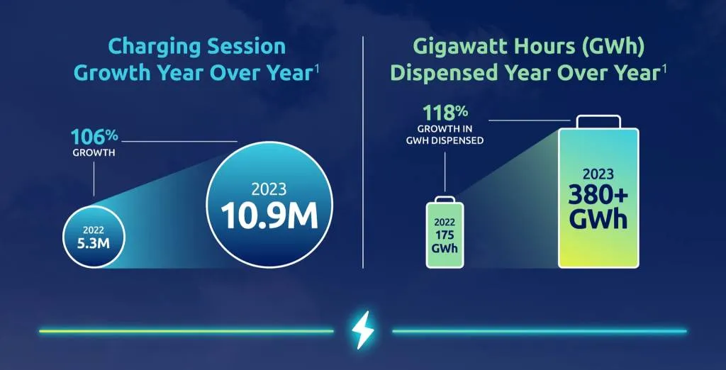 Electrify America growth in 2023