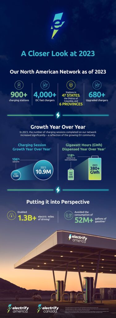 Electrify America Had Its Biggest Year Yet In 2023 And 2024 Could Be Even Bigger