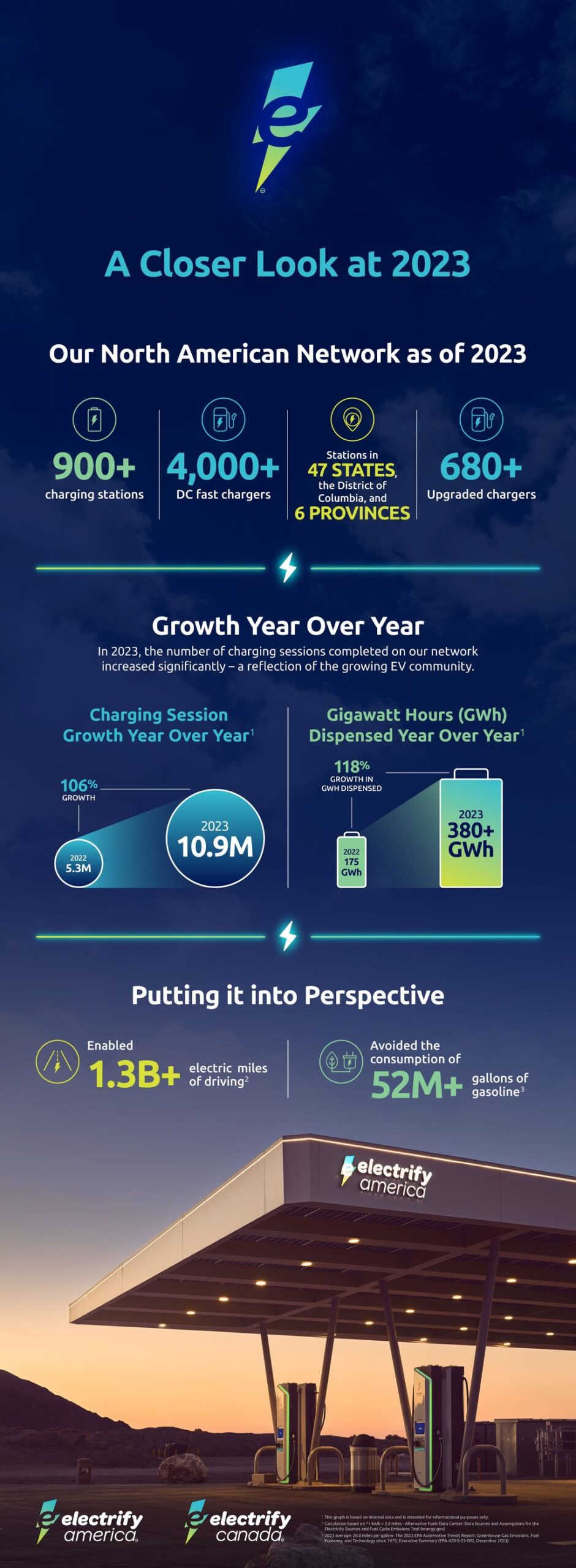 Electrify America: Substantial Usage Growth in 2023, Plans to Expand Network to 5,000 Chargers by 2024 Year-end