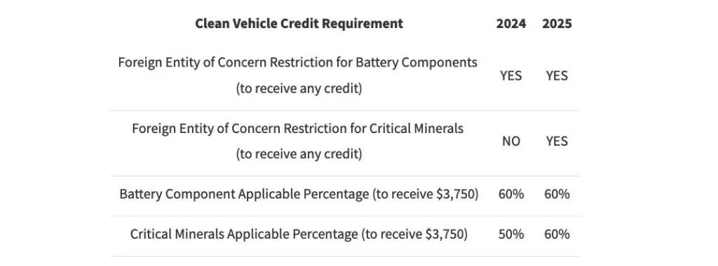 EV tax credit requirements - 5/2024 revisions