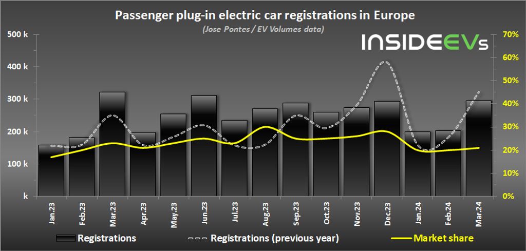 Plug-In Electric Car Sales In Europe – March 2024