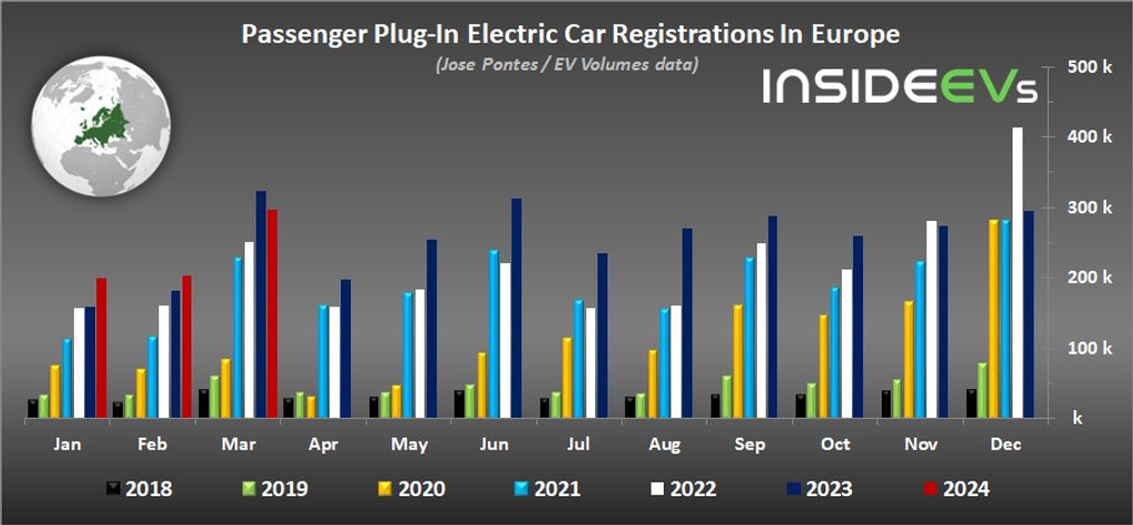 Europe: Plug-In Car Sales Decreased 8% In March 2024