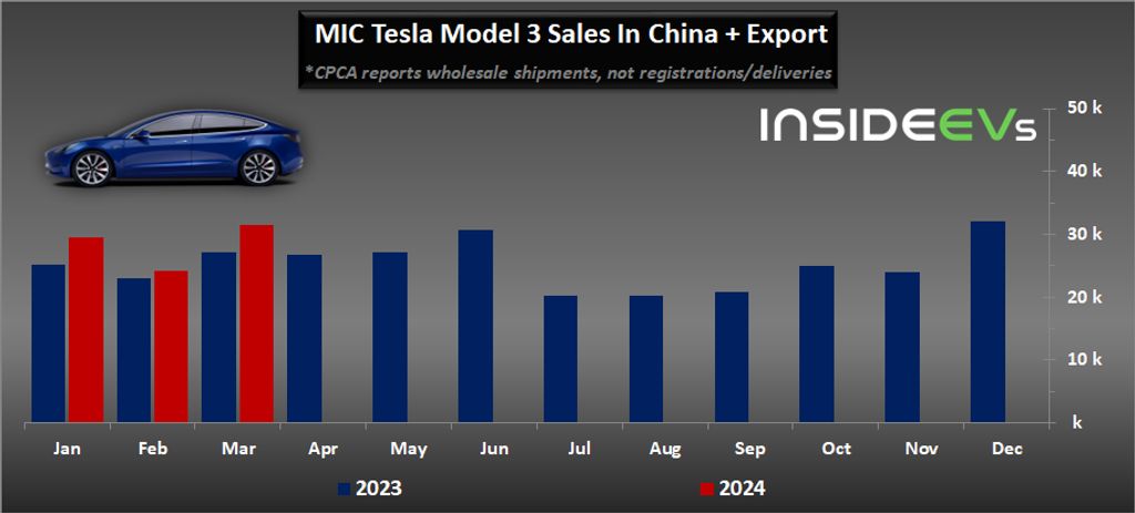 Tesla MIC Model 3 wholesale shipments March 2024