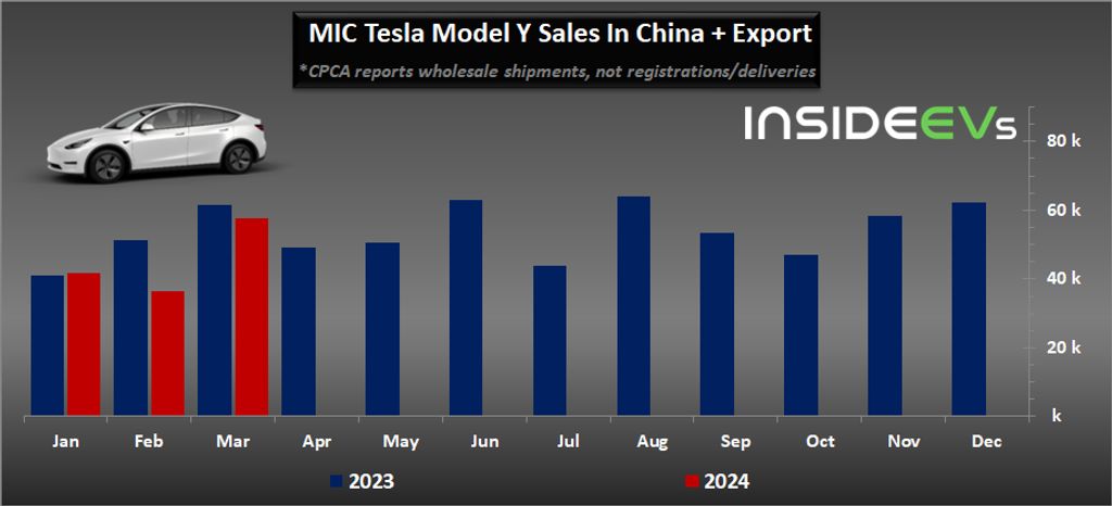 tesla-mic-model-y-wholesale-shipments-march-2024-b