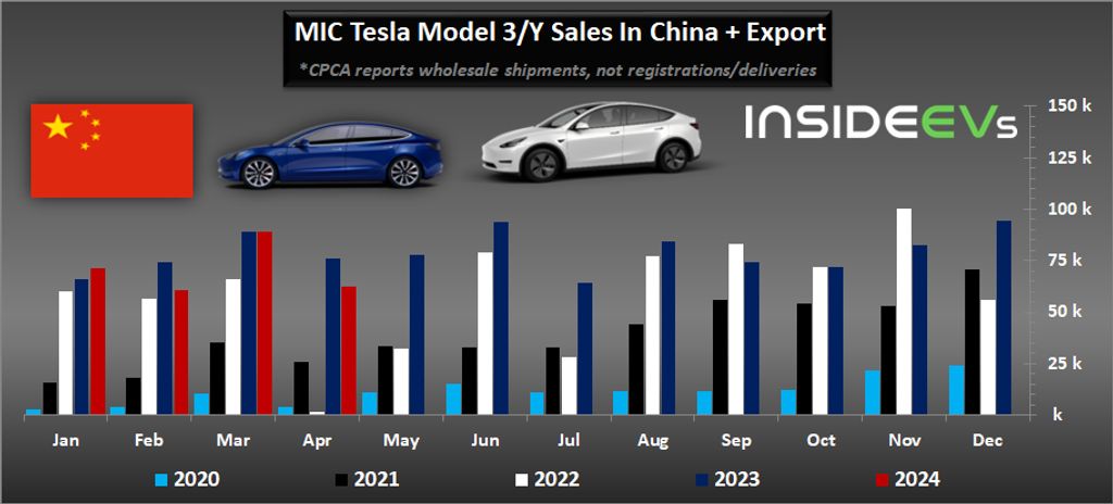 Tesla MIC Model 3 Model Y wholesale shipments April 2024