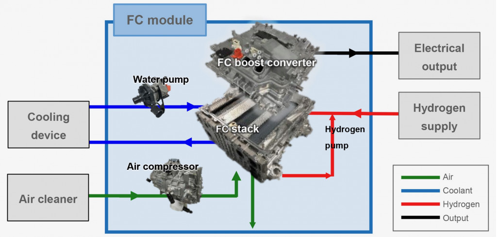 Toyota modular fuel-cell system