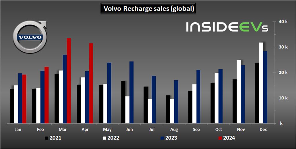 Volvo Recharge sales - April 2024