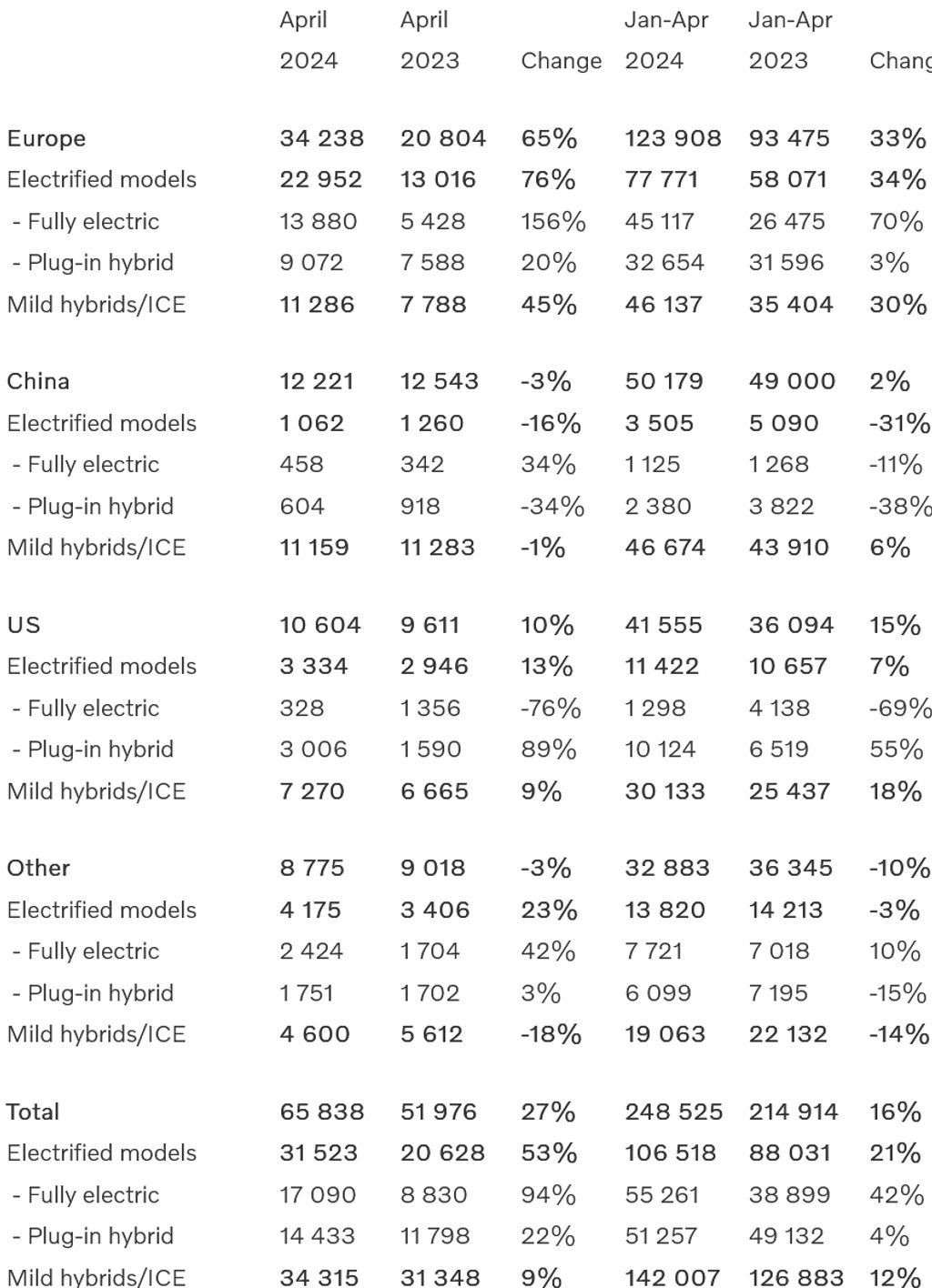 Volvo Recharge sales - April 2024